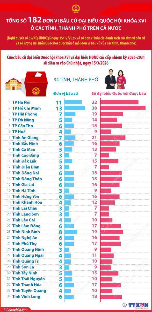 HÀ NỘI CÓ 11 ĐƠN VỊ BẦU CỬ, SỐ ĐẠI BIỀU QUỐC HỘI ĐƯỢC BẦU LÀ 32 - Ảnh 1.