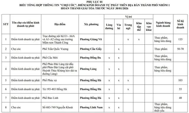 Hà Nội: 75 "chợ cóc", điểm kinh doanh tự phát giải tỏa trước ngày 30/1/2026- Ảnh 1.