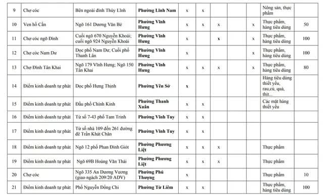 Hà Nội: 75 "chợ cóc", điểm kinh doanh tự phát giải tỏa trước ngày 30/1/2026- Ảnh 2.