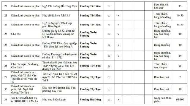Hà Nội: 75 "chợ cóc", điểm kinh doanh tự phát giải tỏa trước ngày 30/1/2026- Ảnh 3.