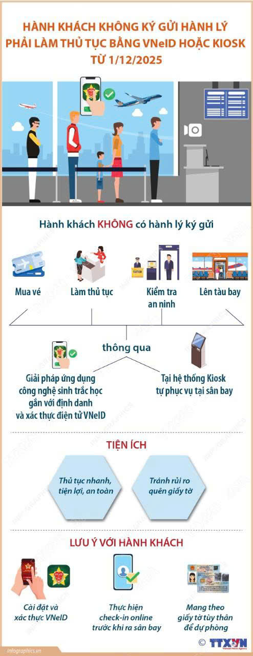 Hành khách không ký gửi hành lý phải làm thủ tục bằng VNeID hoặc Kiosk từ ngày 1/12/2025- Ảnh 1.