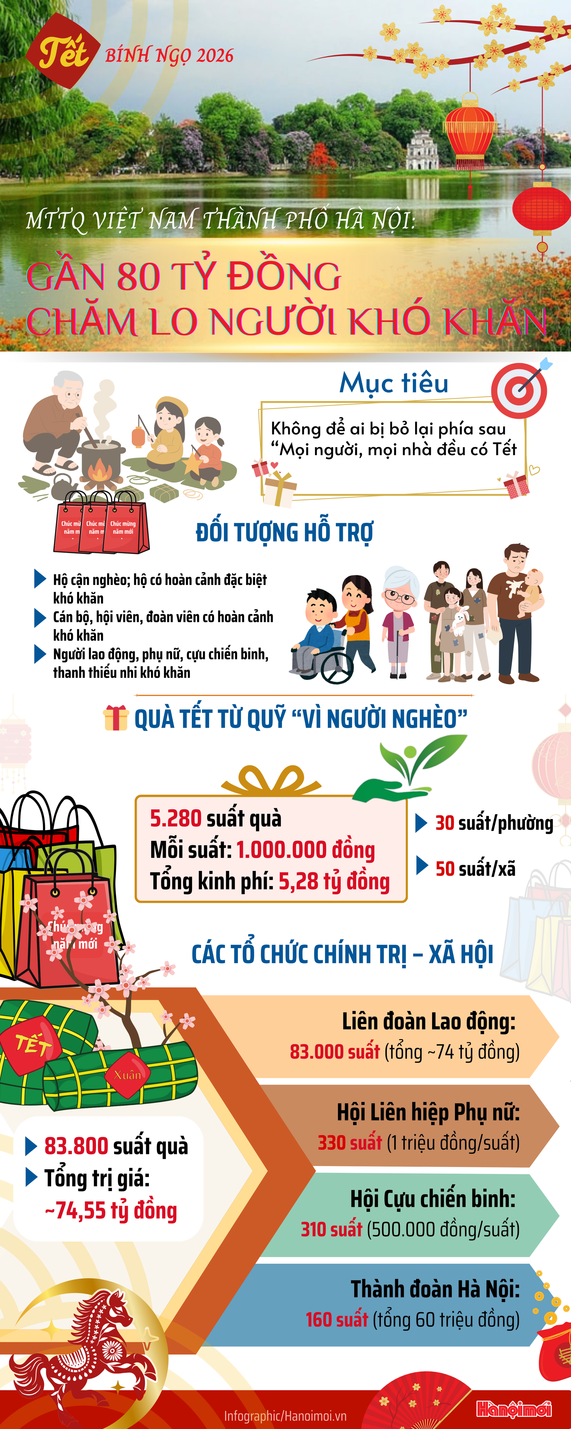MTTQ Việt Nam TP Hà Nội chi gần 80 tỷ đồng chăm lo Tết hộ cận nghèo, hoàn cảnh khó khăn- Ảnh 1.