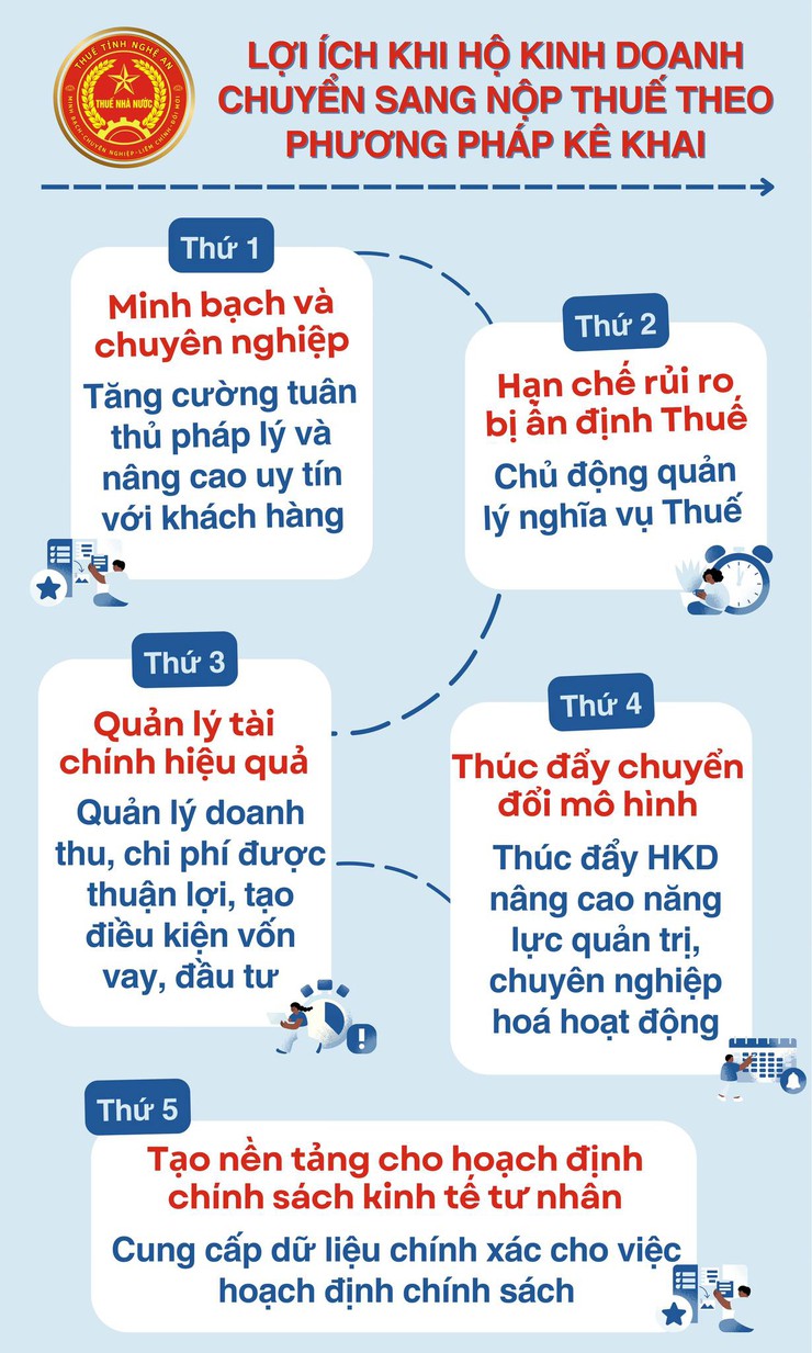 5 lợi ích khi hộ kinh doanh chuyển sang tự kê khai thuế từ năm 2026- Ảnh 1.
