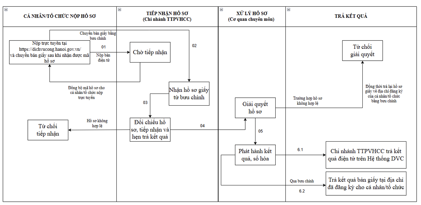 Hà Nội tái cấu trúc thủ tục đăng ký giao dịch bảo đảm, đẩy mạnh cung cấp dịch vụ công trực tuyến- Ảnh 3.