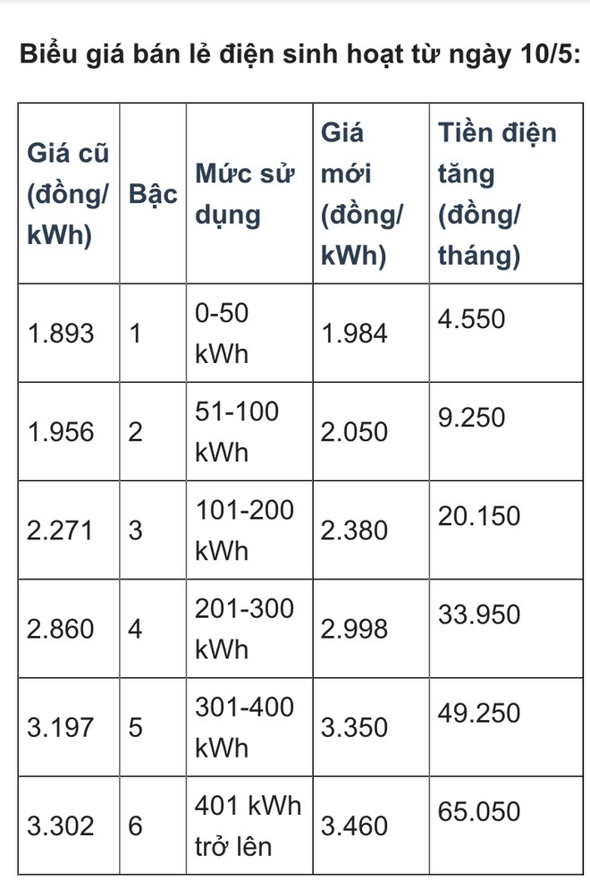Từ ngày 10/5/2025, tăng mức giá điện bán lẻ bình quân lên hơn 2.204 đồng/kWh- Ảnh 2.
