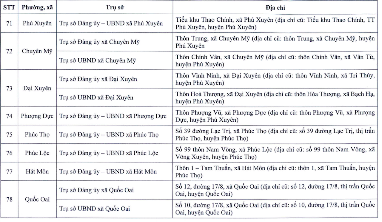 Địa chỉ chi tiết trụ sở 126 xã phường mới của Hà Nội- Ảnh 10.