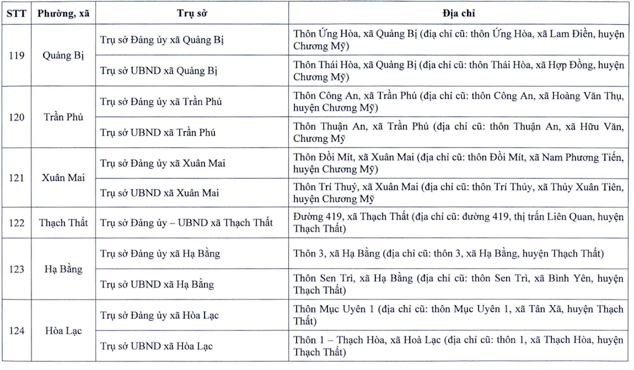 Địa chỉ chi tiết trụ sở 126 xã phường mới của Hà Nội- Ảnh 17.