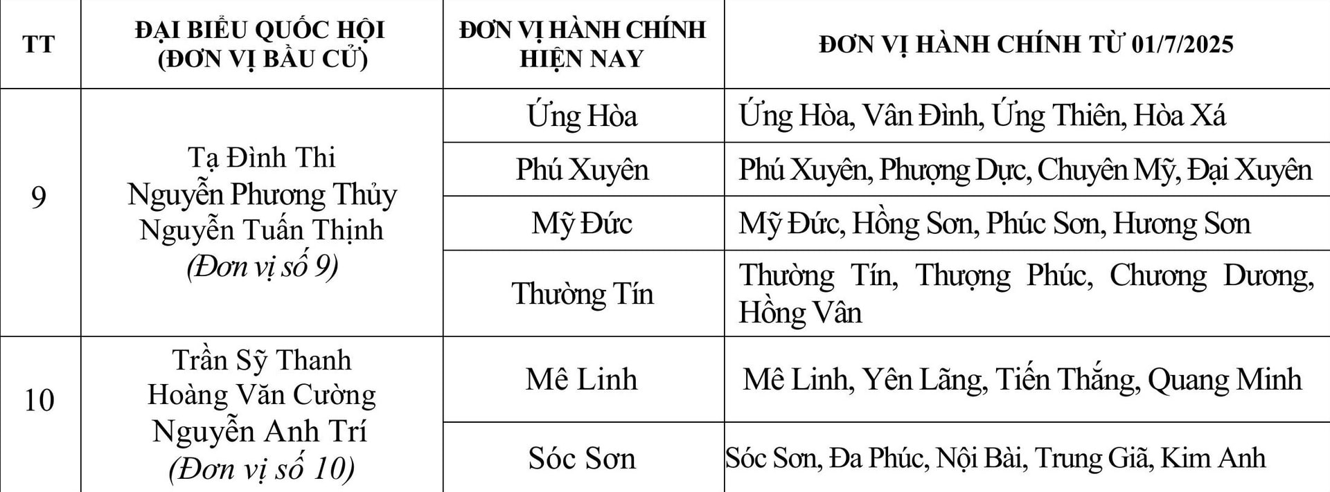 Chi tiết các đơn vị hành chính thuộc 10 đơn vị bầu cử của Đoàn đại biểu Quốc hội Hà Nội sau sắp xếp- Ảnh 2.