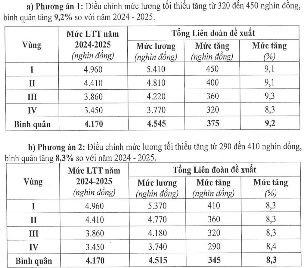 Lương tối thiểu được đề xuất tăng 9,2%, từ 1/7- Ảnh 1.