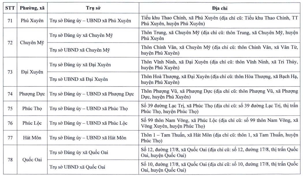 Địa điểm trụ sở làm việc của 126 phường, xã sau sắp xếp- Ảnh 10.
