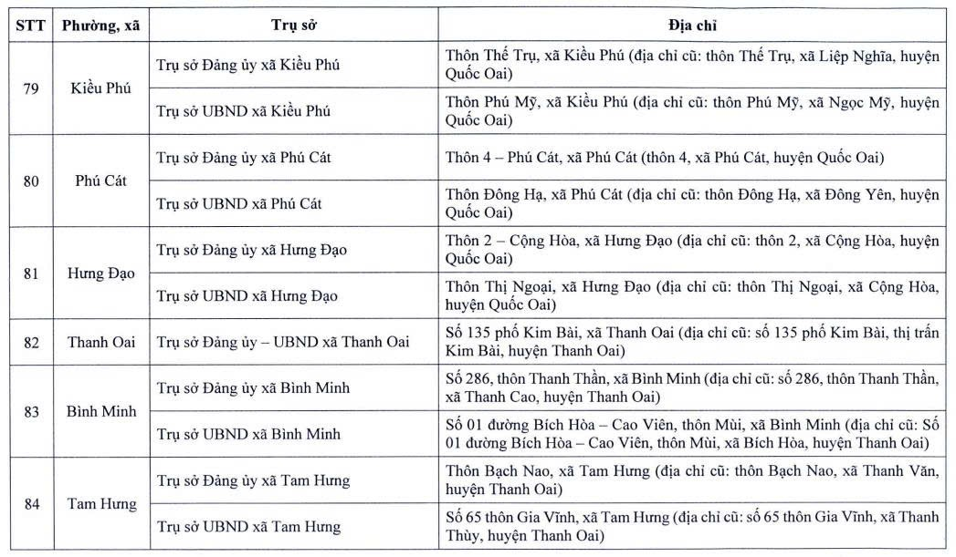 Địa điểm trụ sở làm việc của 126 phường, xã sau sắp xếp- Ảnh 11.