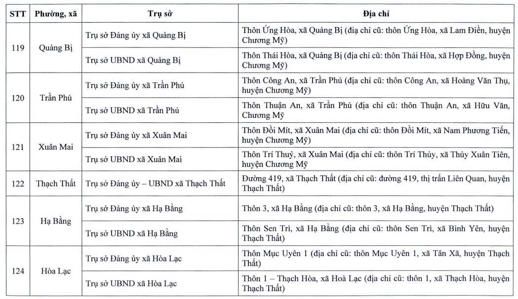 Địa điểm trụ sở làm việc của 126 phường, xã sau sắp xếp- Ảnh 17.