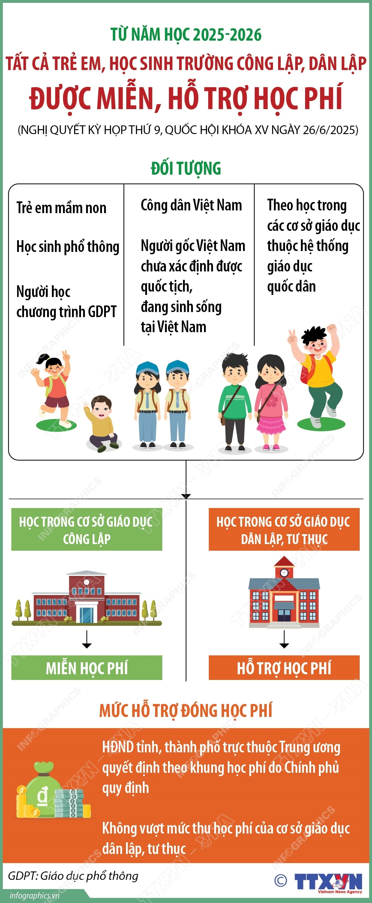Từ năm học 2025-2026: Tất cả học sinh trường công lập, dân lập được miễn, hỗ trợ học phí- Ảnh 1.