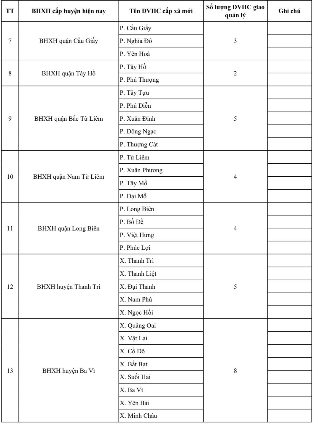 BHXH Khu vực I phân công quản lý 126 phường/xã theo chính quyền địa phương hai cấp- Ảnh 3.