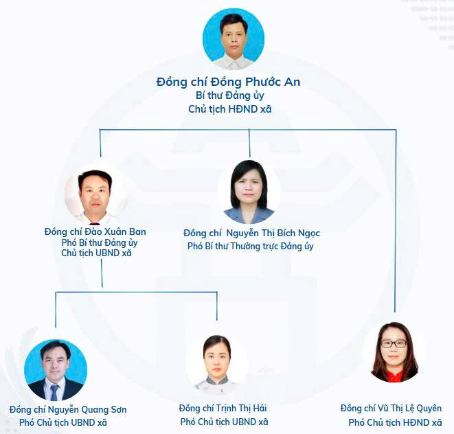 Sơ đồ tổ chức bộ máy xã Hòa Lạc- Ảnh 1.