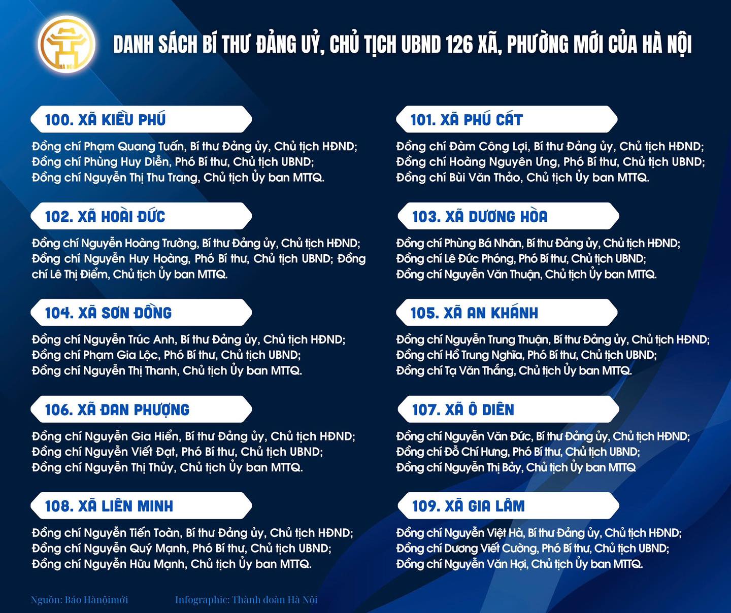 Danh sách Bí thư Đảng ủy, Chủ tịch UBND 126 xã, phường mới của Hà Nội- Ảnh 12.