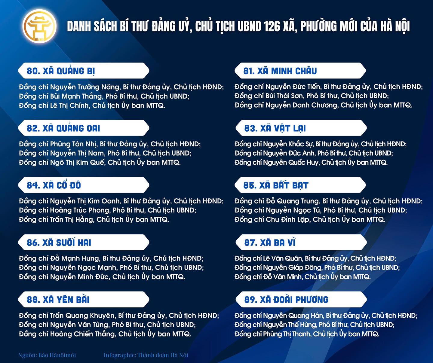 Danh sách Bí thư Đảng ủy, Chủ tịch UBND 126 xã, phường mới của Hà Nội- Ảnh 10.