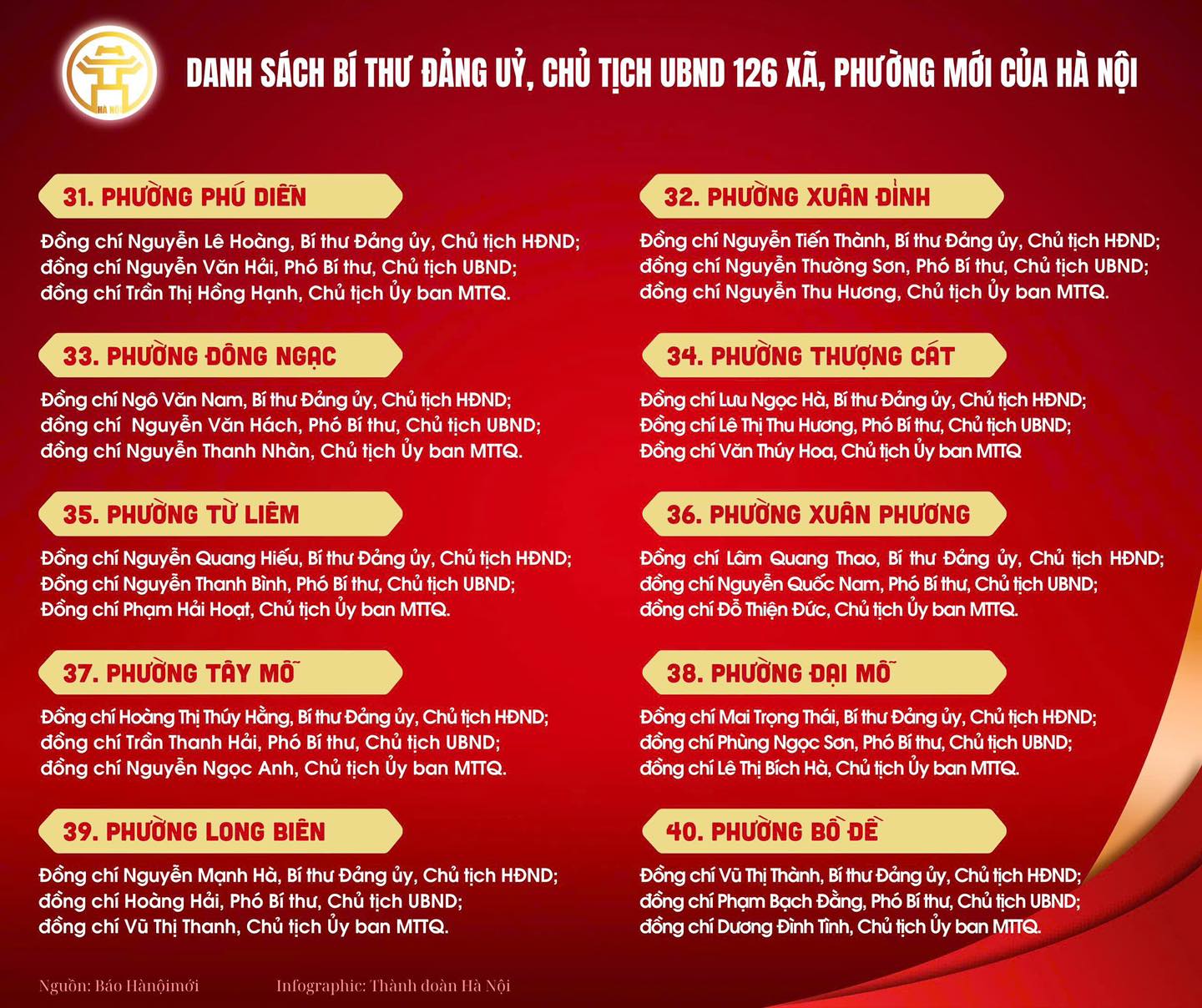 Danh sách Bí thư Đảng ủy, Chủ tịch UBND 126 xã, phường mới của Hà Nội- Ảnh 5.