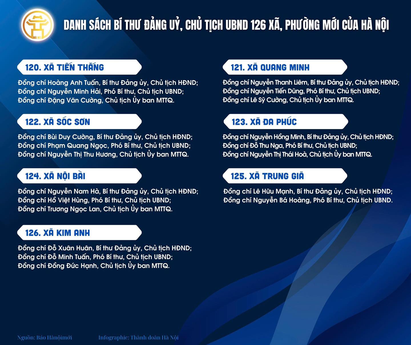 Danh sách Bí thư Đảng ủy, Chủ tịch UBND 126 xã, phường mới của Hà Nội- Ảnh 14.