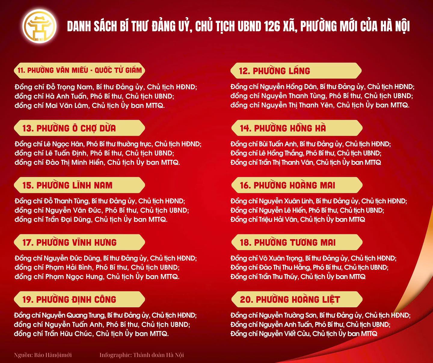 Danh sách Bí thư Đảng ủy, Chủ tịch UBND 126 xã, phường mới của Hà Nội- Ảnh 3.