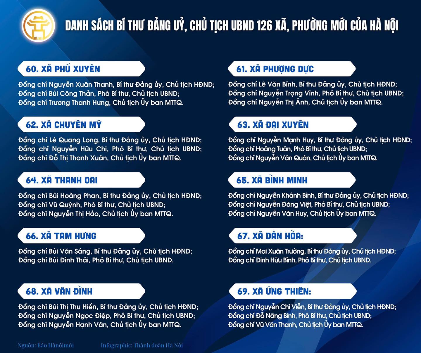 Danh sách Bí thư Đảng ủy, Chủ tịch UBND 126 xã, phường mới của Hà Nội- Ảnh 8.