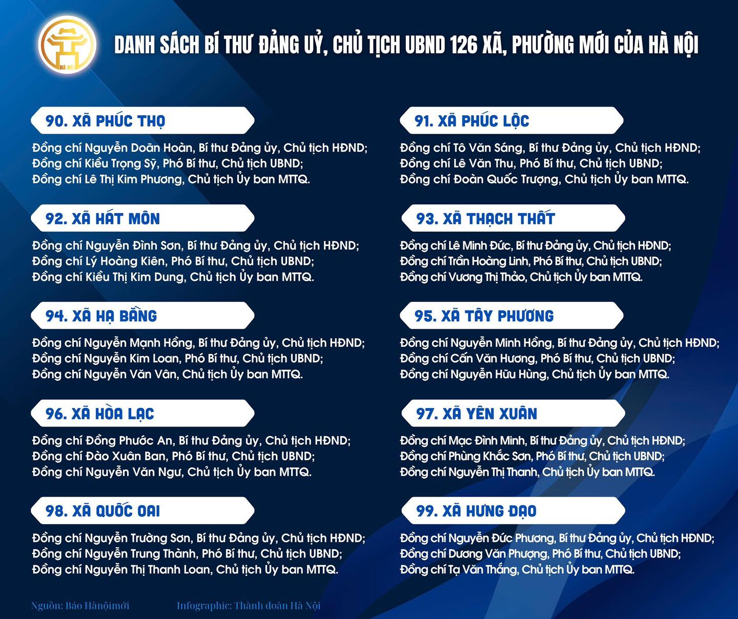 Danh sách Bí thư Đảng ủy, Chủ tịch UBND 126 xã, phường mới của Hà Nội- Ảnh 11.