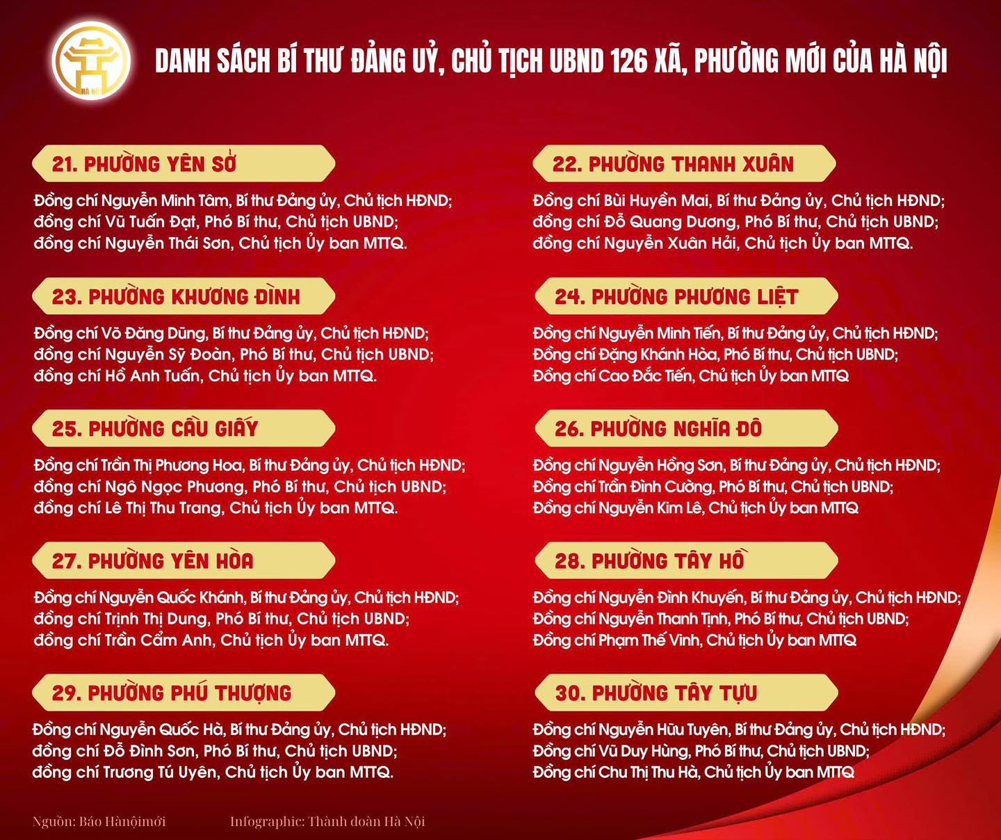 Danh sách Bí thư Đảng ủy, Chủ tịch UBND 126 xã, phường mới của Hà Nội- Ảnh 4.