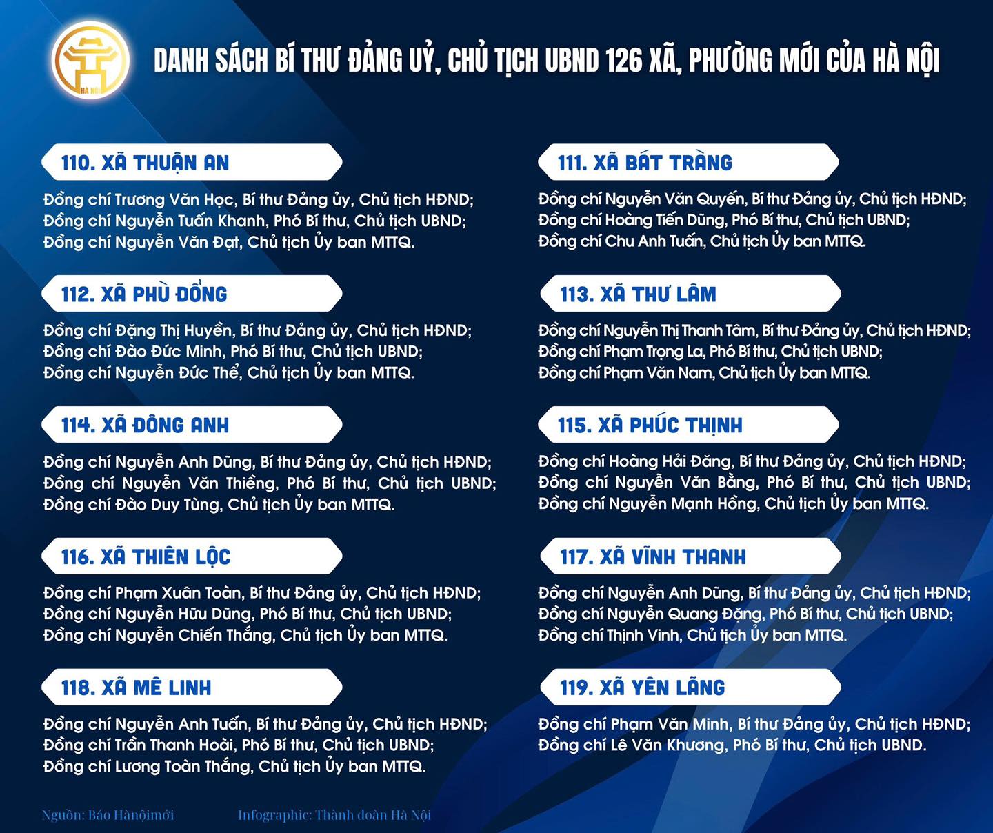 Danh sách Bí thư Đảng ủy, Chủ tịch UBND 126 xã, phường mới của Hà Nội- Ảnh 13.