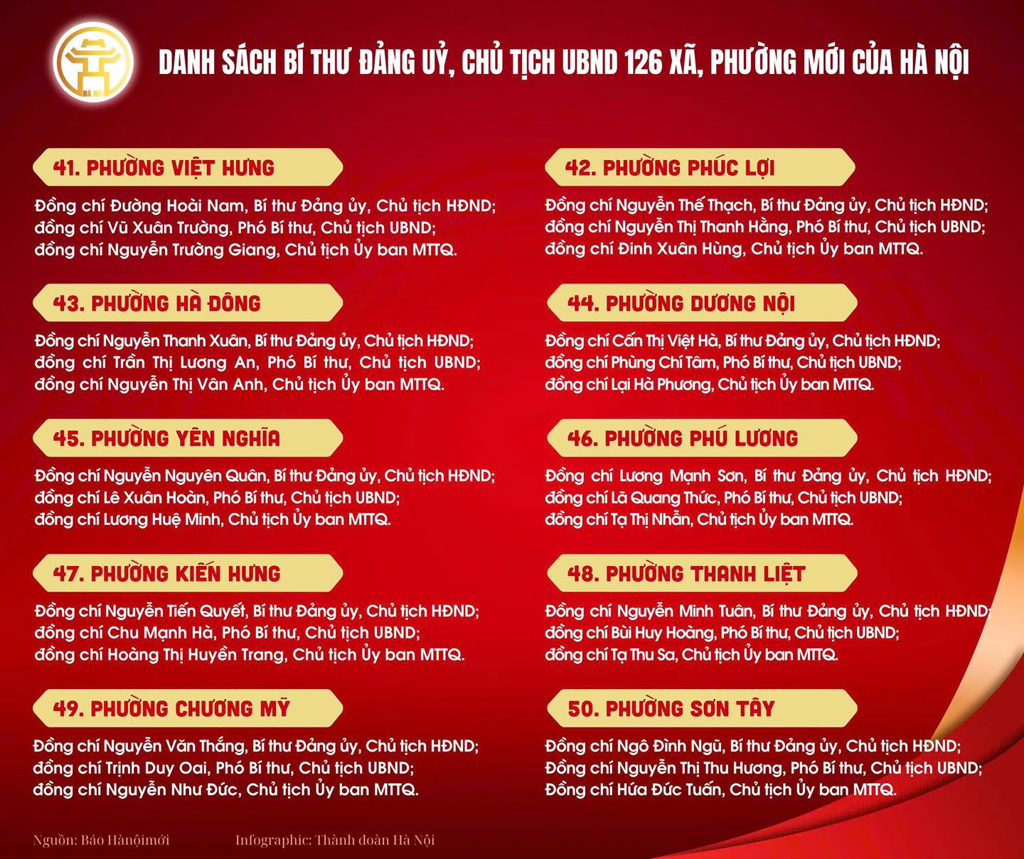 Danh sách Bí thư Đảng ủy, Chủ tịch UBND 126 xã, phường mới của Hà Nội- Ảnh 6.