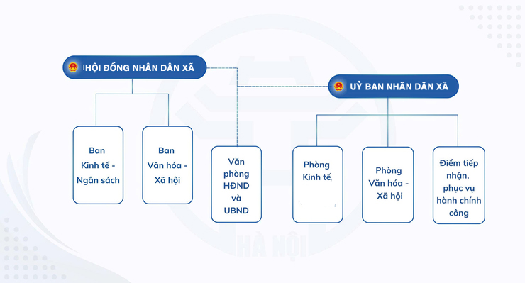 Sơ đồ Bộ máy tổ chức xã Phù Đổng - Thành phố Hà Nội- Ảnh 2.