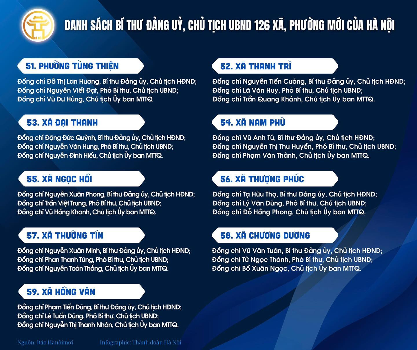 Danh sách Bí thư Đảng ủy, Chủ tịch UBND 126 xã, phường mới của Hà Nội- Ảnh 7.