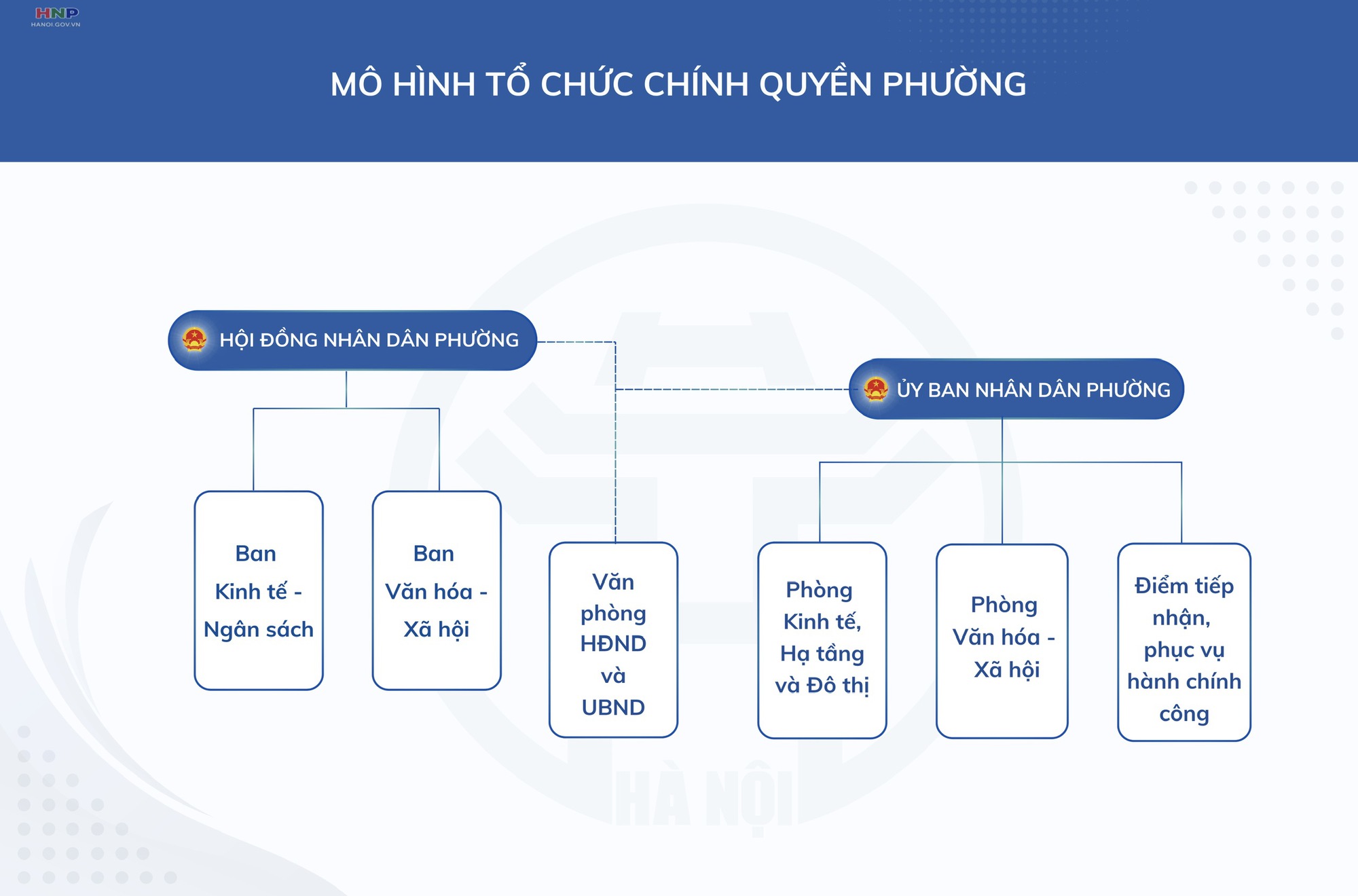 Giới thiệu mô hình tổ chức chính quyền phường thuộc thành phố Hà Nội- Ảnh 1.
