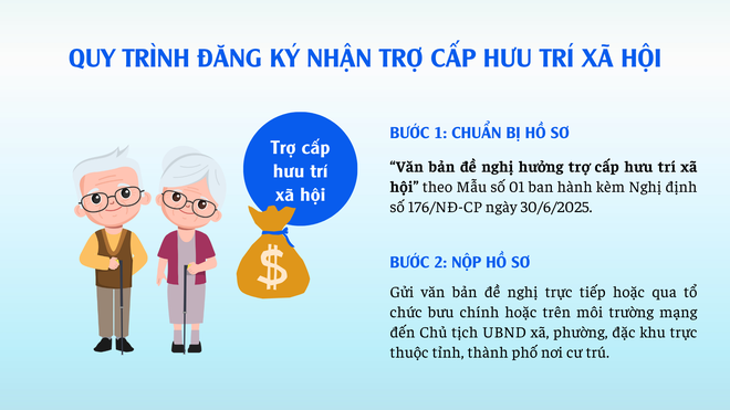 Các bước nhận trợ cấp hưu trí xã hội dành cho người cao tuổi chưa có lương hưu- Ảnh 1.