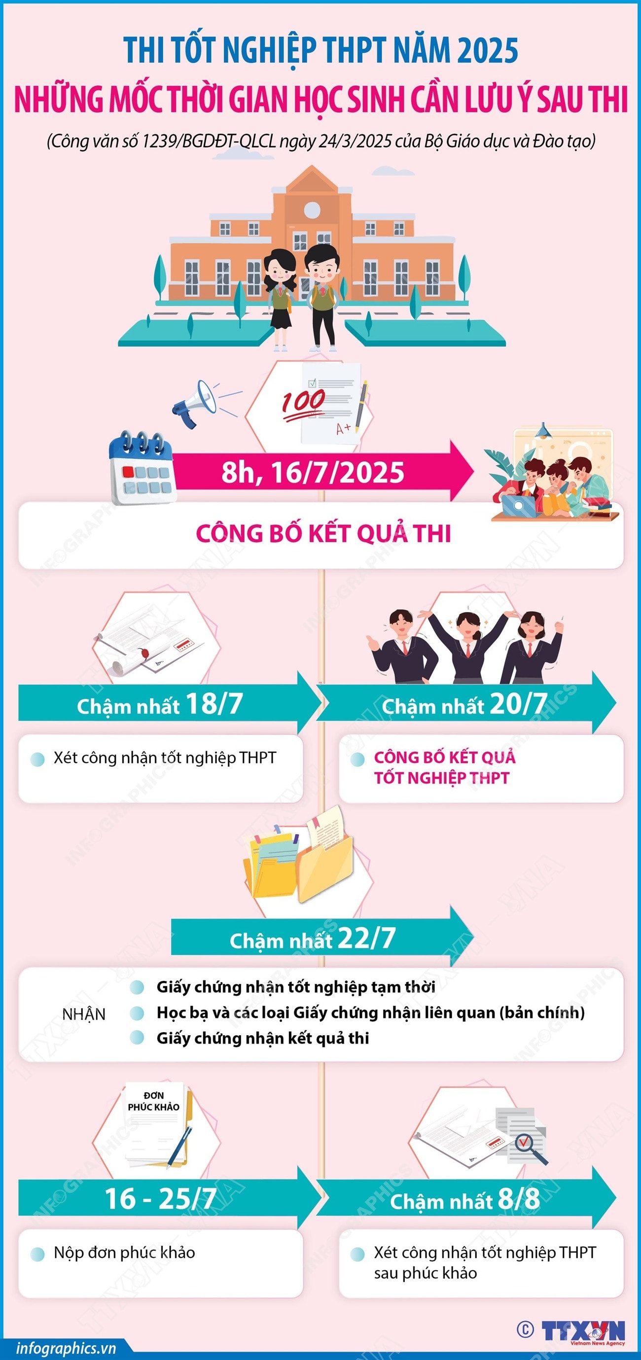 Những mốc thời gian cần lưu ý sau công bố thi tốt nghiệp THPT 2025- Ảnh 1.
