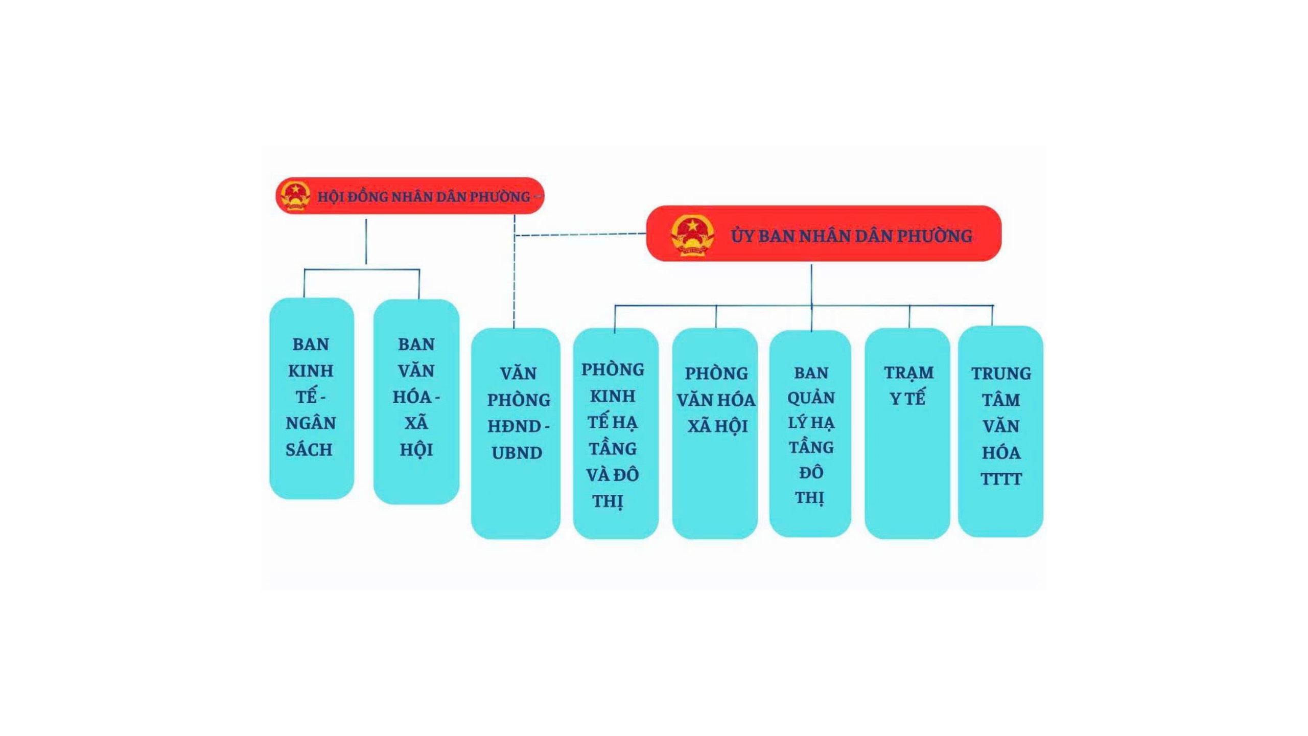Phường Vĩnh Tuy: giới thiệu sơ đồ và tổ chức bộ máy của phường kể từ ngày 01/7/2025.- Ảnh 2.