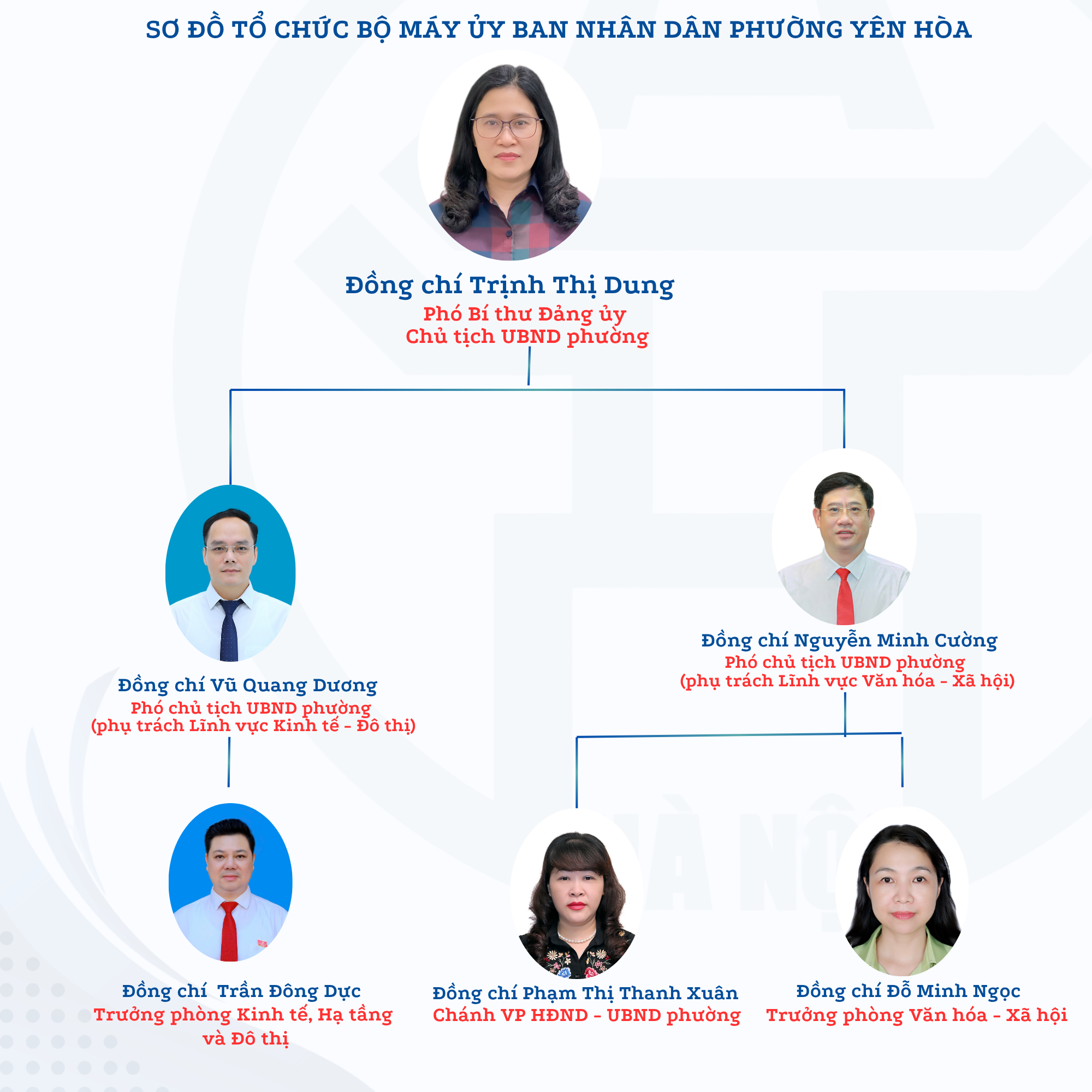 Sơ đồ tổ chức bộ máy UBND phường Yên Hòa- Ảnh 1.