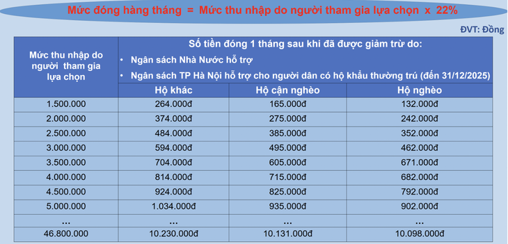 Người dân được hỗ trợ cao nhất 50% mức đóng BHXH tự nguyện từ ngày 1/7- Ảnh 2.
