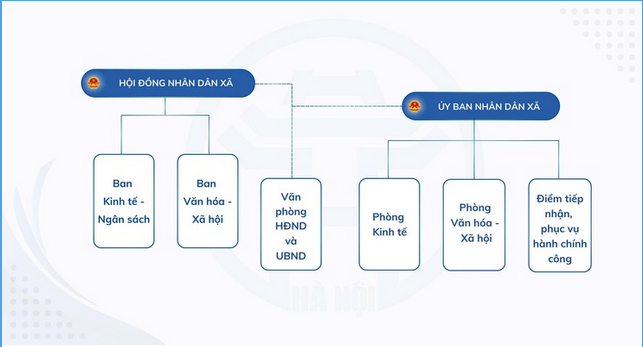 Sơ đồ bộ máy hành chính xã Nội Bài- Ảnh 1.