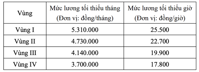 Bộ Nội vụ lấy ý kiến phương án lương tối thiểu vùng năm 2026 tăng 7,2%- Ảnh 2.