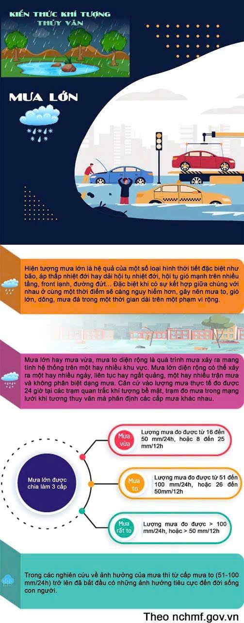 Cảnh báo mưa lớn, ngập lụt, lũ quét và sạt lở đất khu vực Bắc Bộ, Bắc Trung Bộ và hướng dẫn kỹ năng an toàn đến người dân.- Ảnh 2.