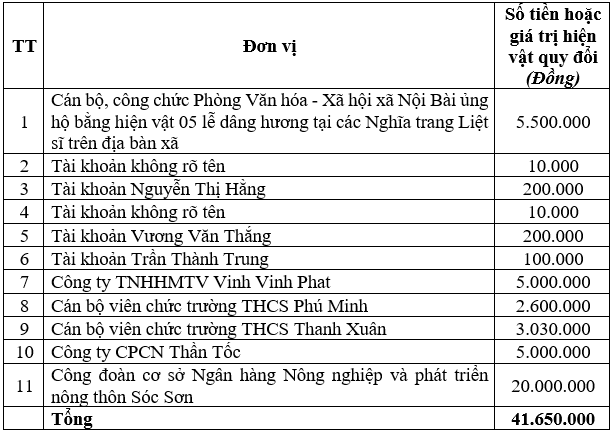 XÃ NỘI BÀI ĐẨY MẠNH CÁC HOẠT ĐỘNG "ĐỀN ƠN ĐÁP NGHĨA" TRI ÂN CÁC ANH HÙNG LIỆT SỸ, CÁC THƯƠNG BINH, BỆNH BINH VÀ NGƯỜI CÓ CÔNG TRÊN ĐỊA BÀN XÃ- Ảnh 2.