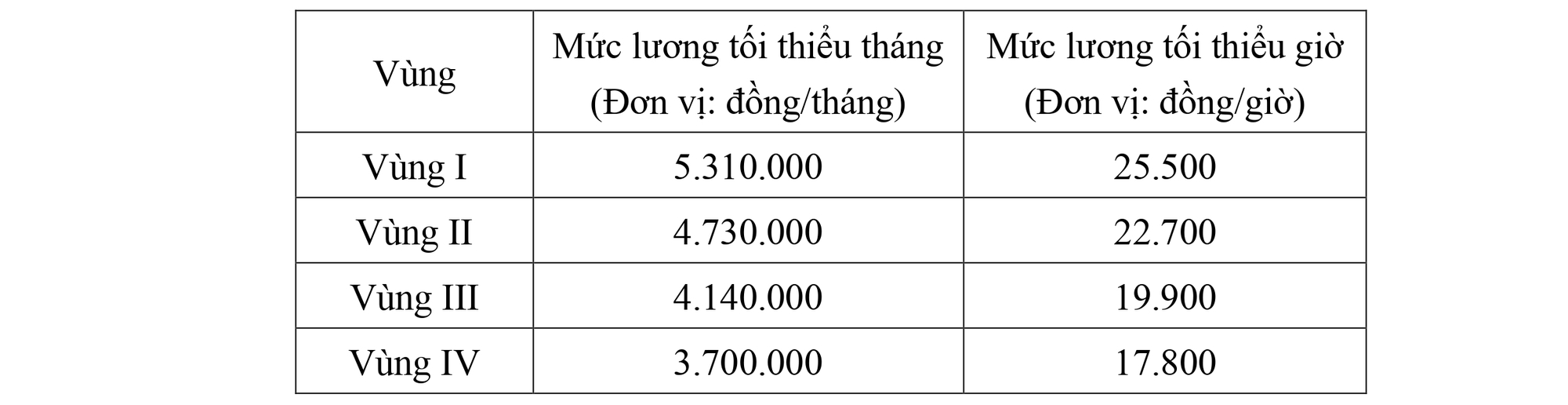 Đề xuất MỨC LƯƠNG TỐI THIỂU VÙNG từ 1/1/2026- Ảnh 1.