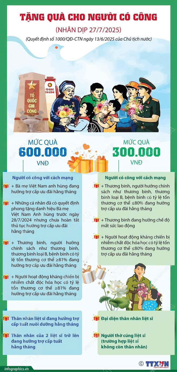 TẶNG QUÀ CHO NGƯỜI CÓ CÔNG VỚI CÁCH MẠNG DỊP 27/7/2025
- Ảnh 1.