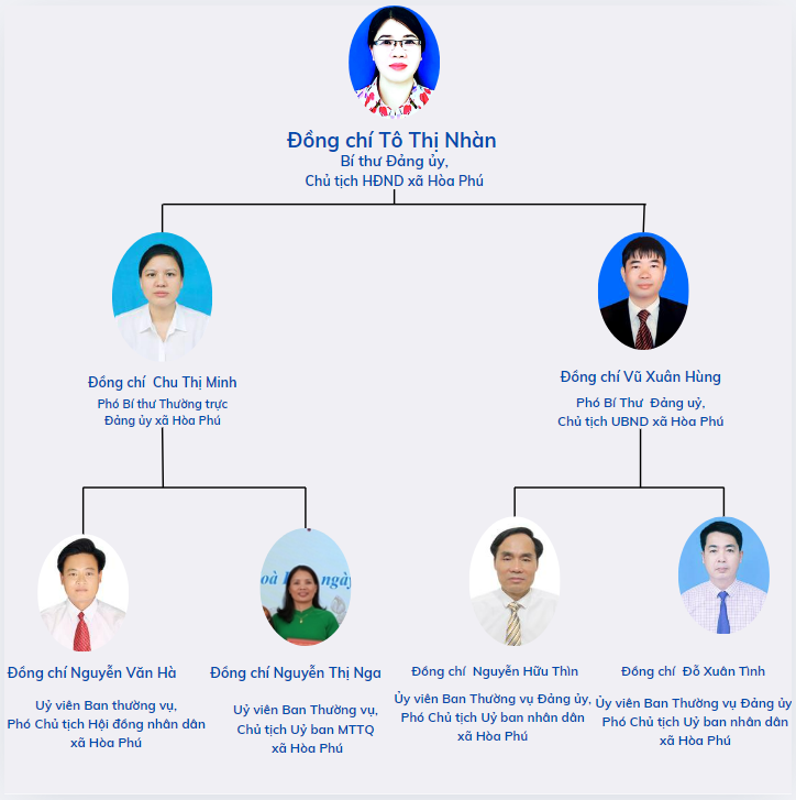 Thông tin lãnh đạo Đảng ủy - HĐND - UBND - Ủy ban Mặt trận Tổ quốc Việt Nam xã Hòa Phú- Ảnh 1.