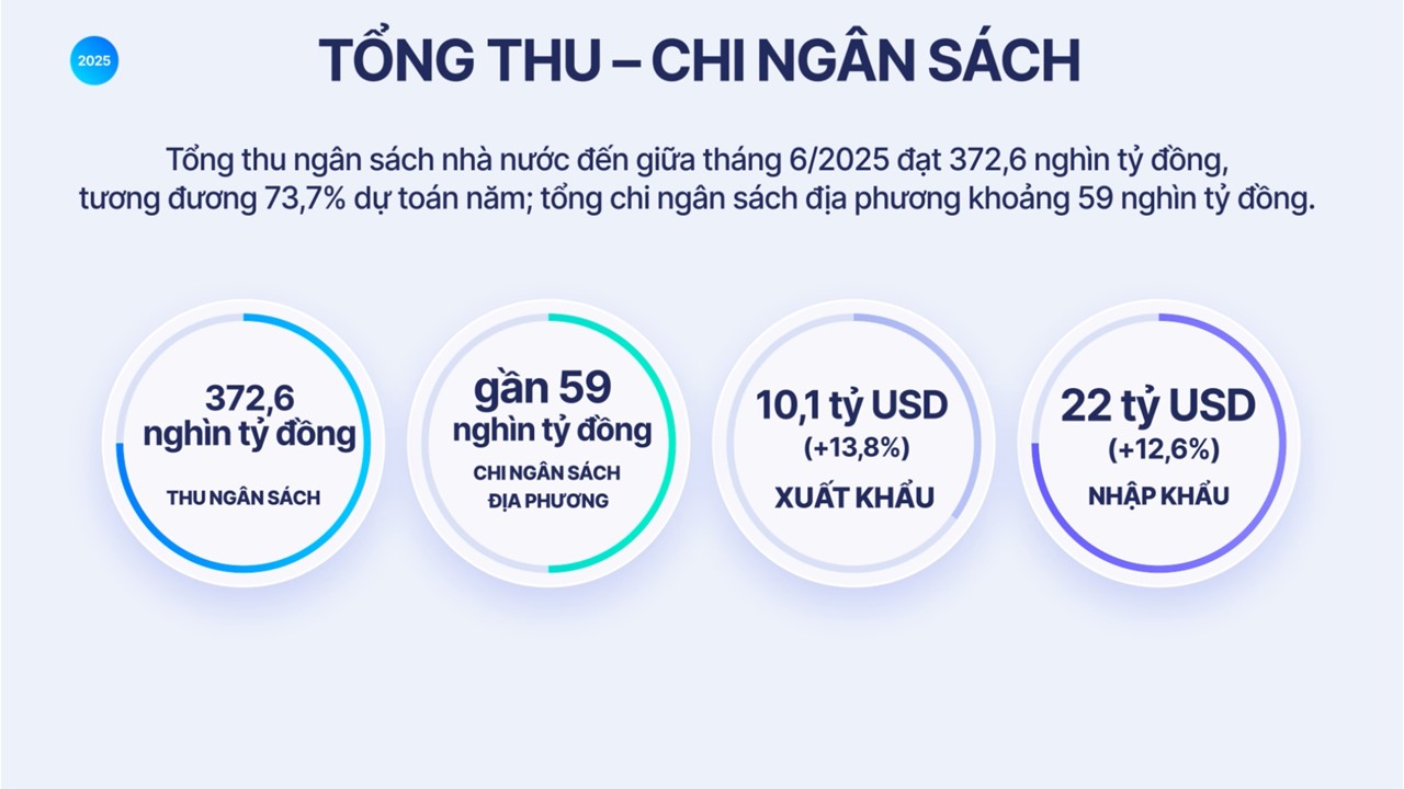 Hà Nội: Tăng tốc phát triển, giữ vững đà tăng trưởng 6 tháng cuối năm 2025- Ảnh 2.