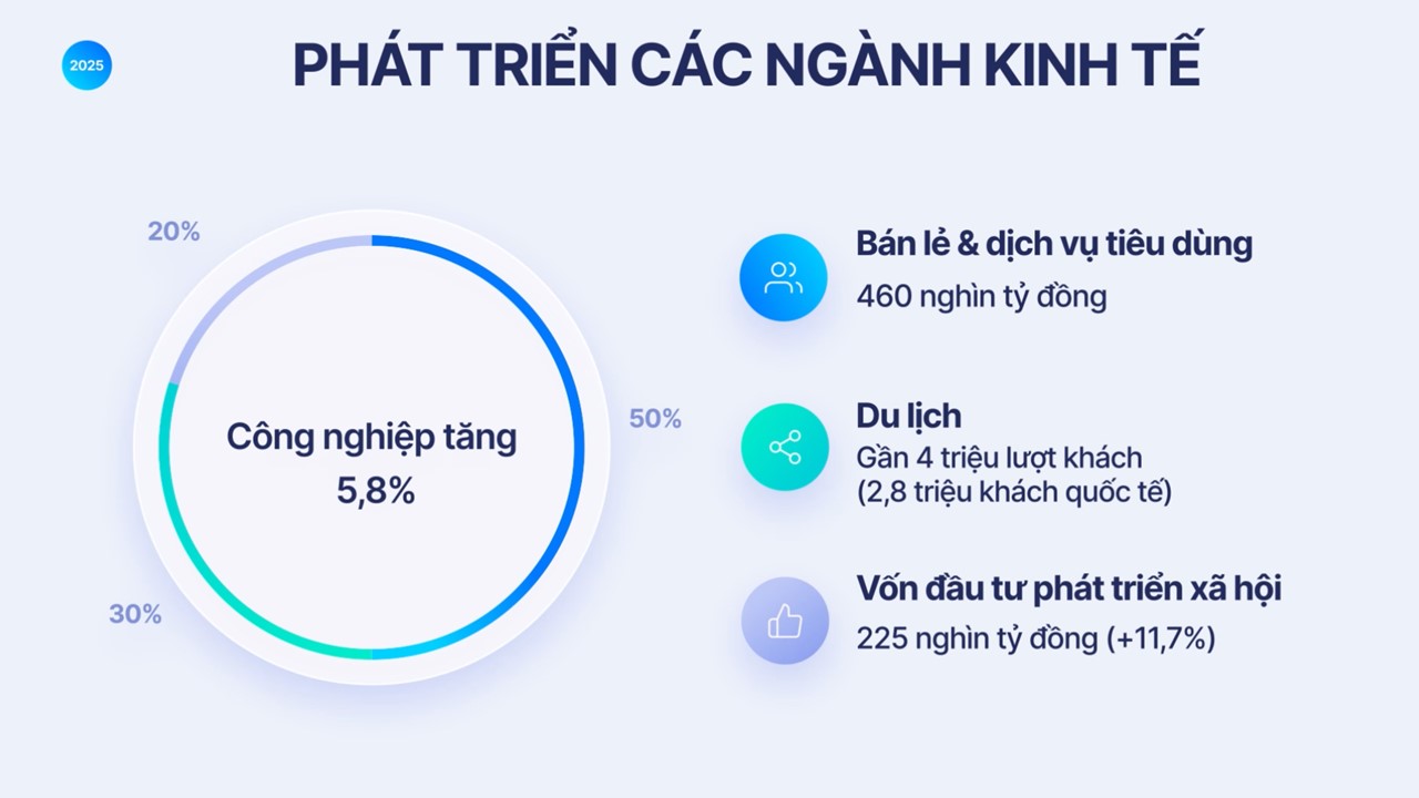 Hà Nội: Tăng tốc phát triển, giữ vững đà tăng trưởng 6 tháng cuối năm 2025- Ảnh 3.