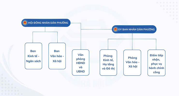 Bộ máy tổ chức phường Dương Nội- Ảnh 2.
