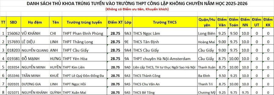Nữ sinh trường THCS Thành Công đỗ thủ khoa kỳ thi vào lớp 10 ở Hà Nội- Ảnh 3.