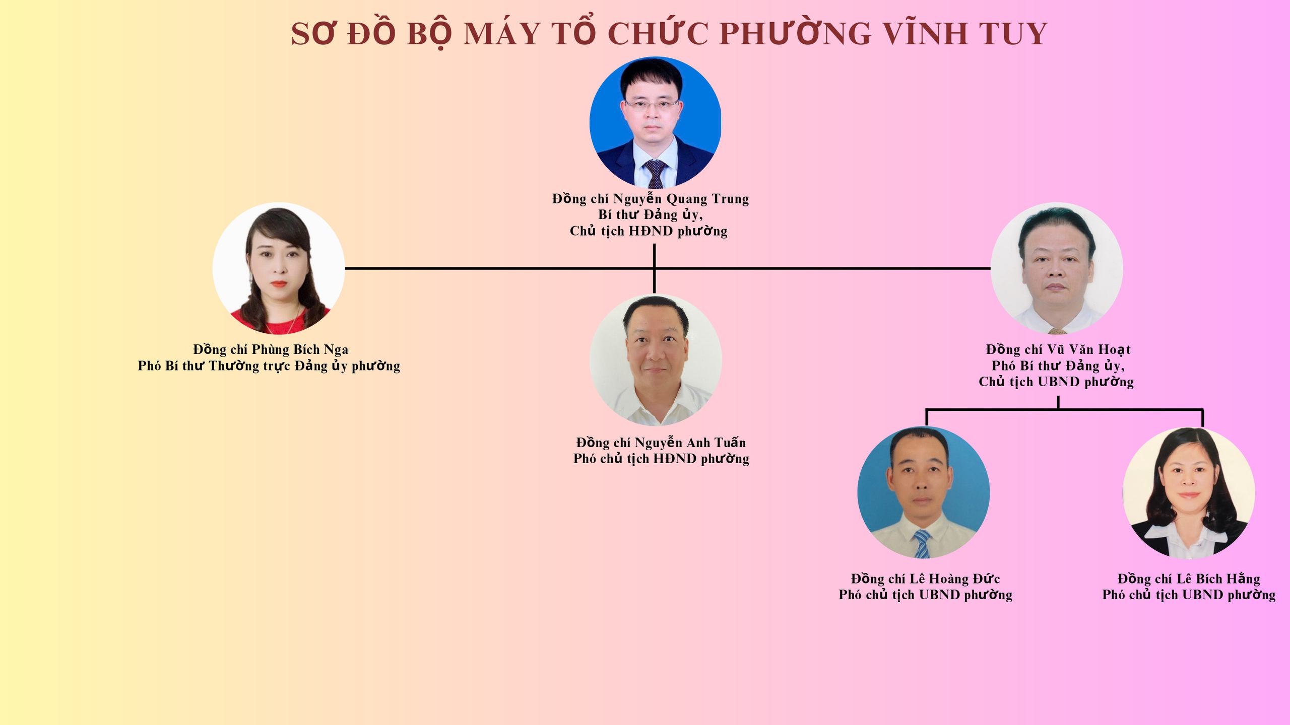 Sơ đồ bộ máy tổ chức phường Vĩnh Tuy- Ảnh 1.