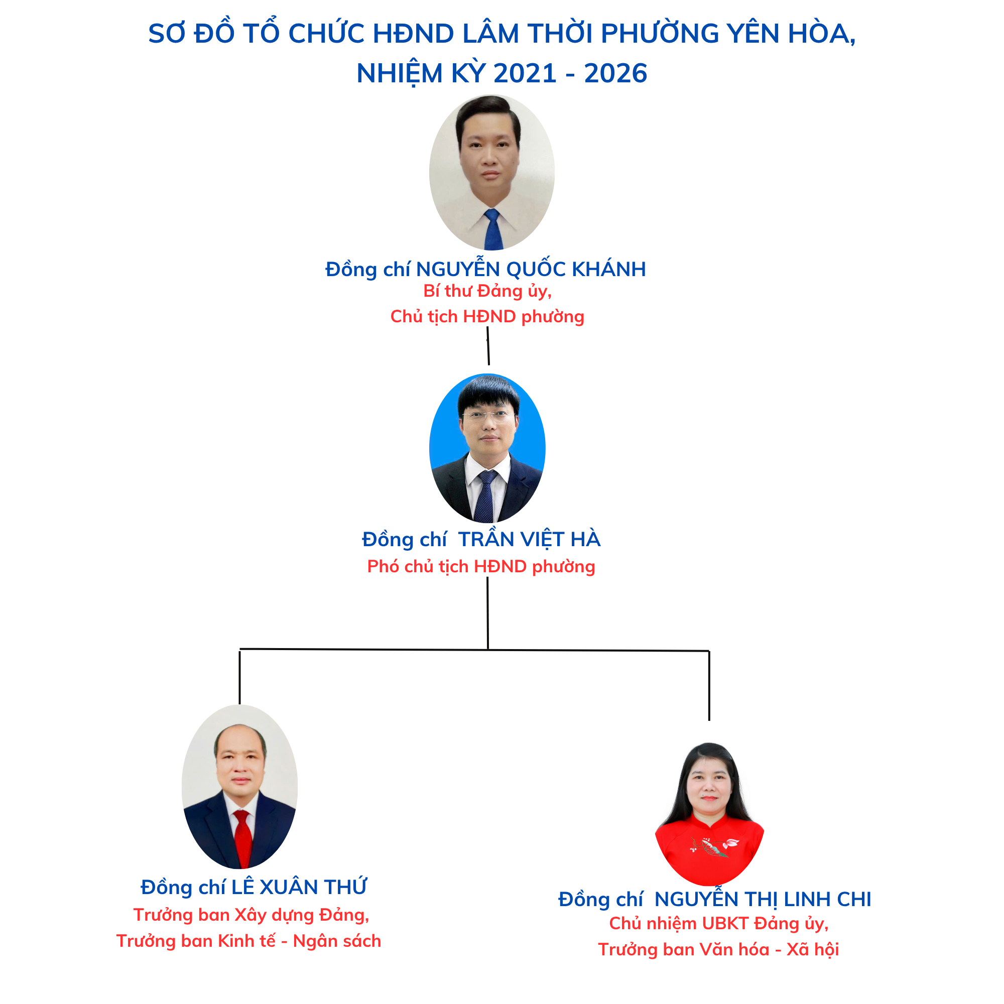 Sơ đồ tổ chức bộ máy Hội đồng nhân dân lâm thời phường Yên Hòa, nhiệm kỳ 2021 - 2026- Ảnh 1.